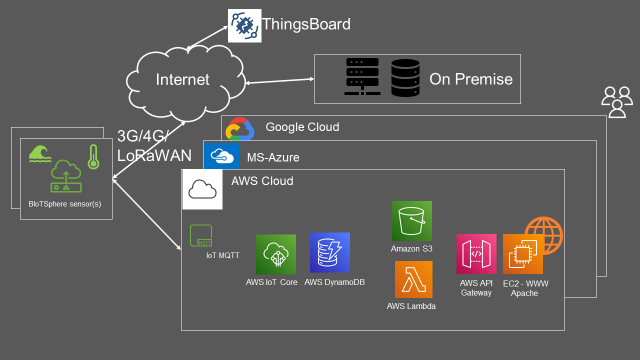 Biotsphere technology stack